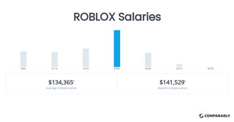 glassdoor roblox|roblox employee salary.